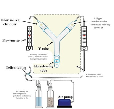 Y-tube for Entomology LI-IR-201